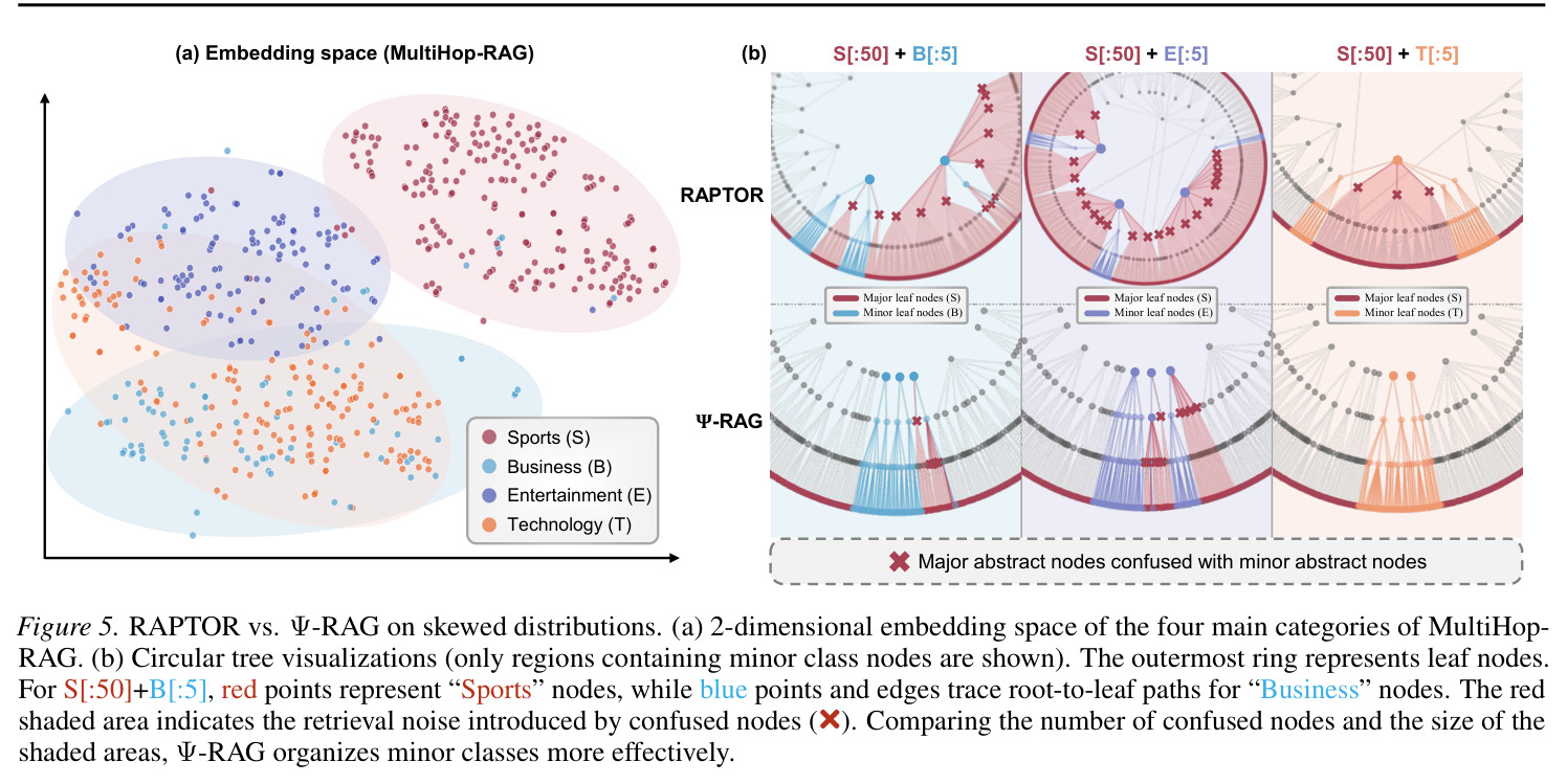 RAPTOR vs Ψ-RAG on skewed distributions (MultiHop-RAG subsets)