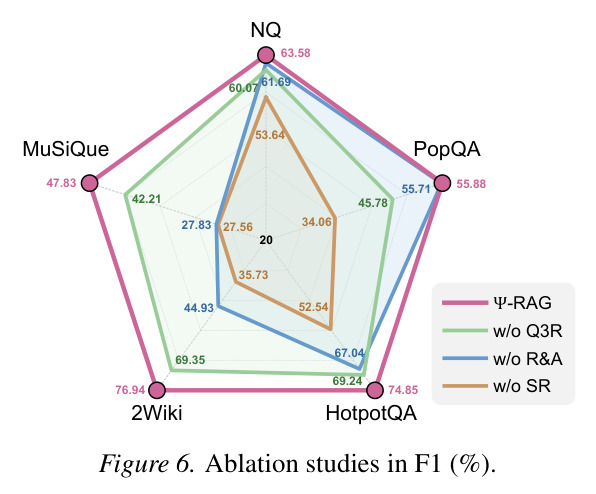 Ablation studies on NQ, MuSiQue, PopQA, 2Wiki, HotpotQA