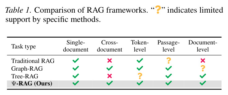 Comparison of RAG frameworks on supported task types