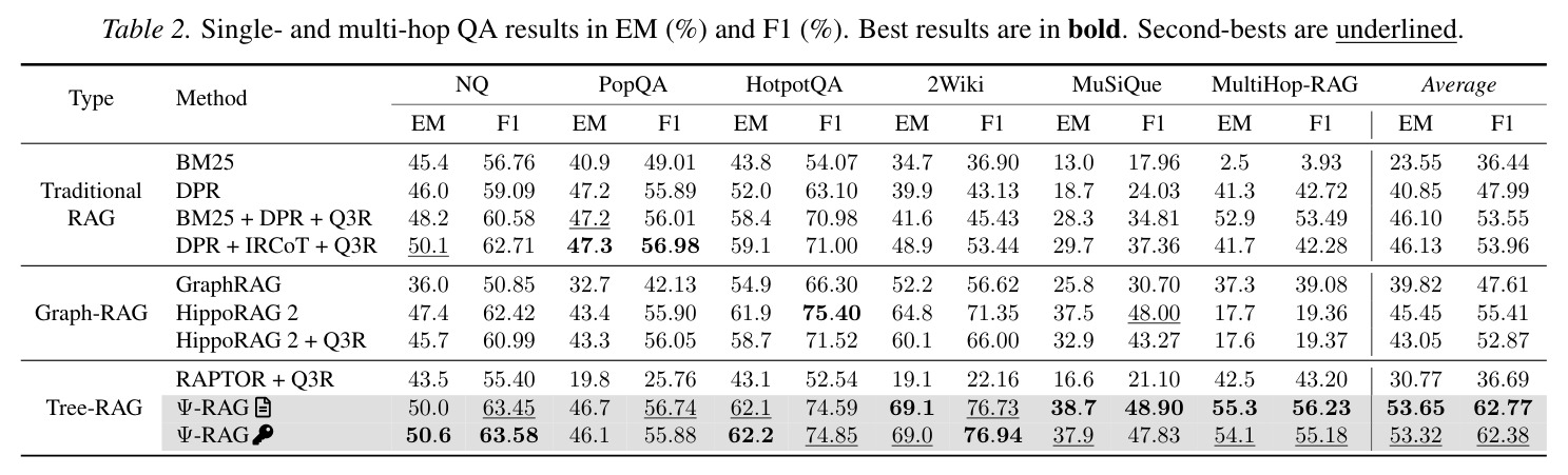 Single- and multi-hop QA results in EM (%) and F1 (%)