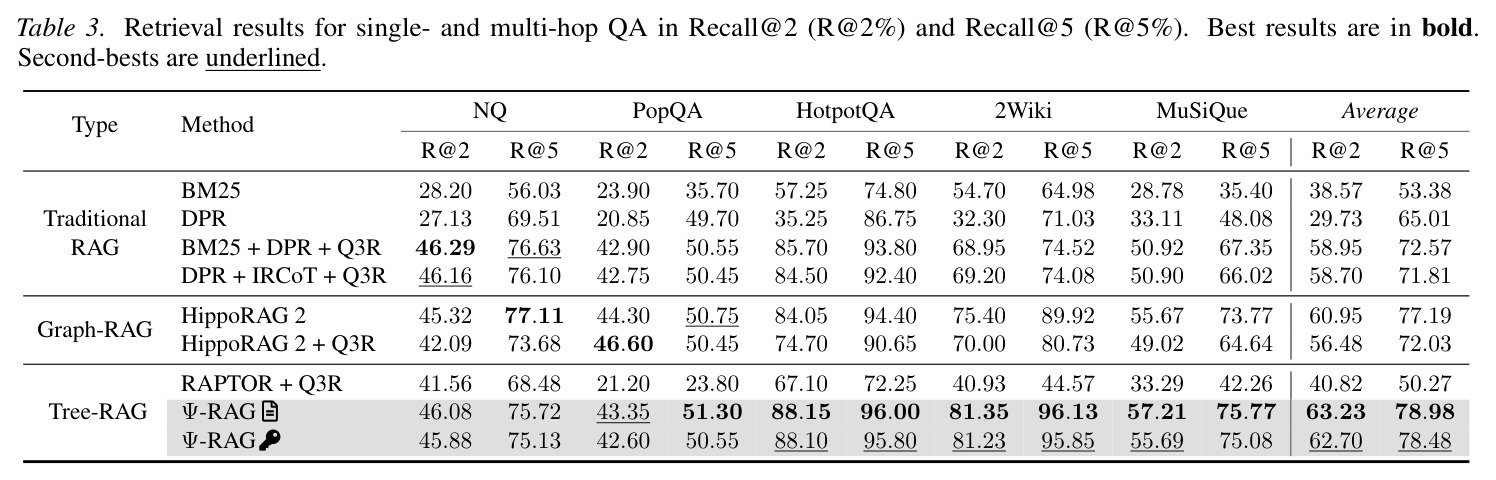 Retrieval results for single- and multi-hop QA in Recall@2 and Recall@5