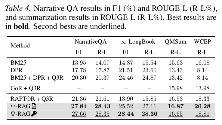 Narrative QA and summarization results in F1 and ROUGE-L