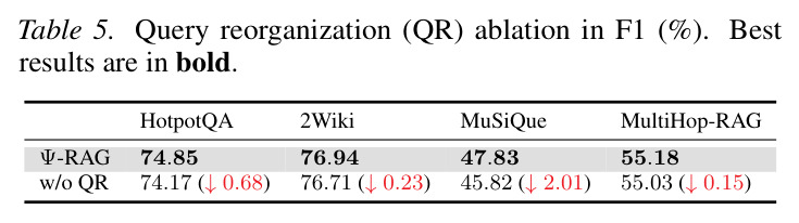 Query reorganization (QR) ablation in F1