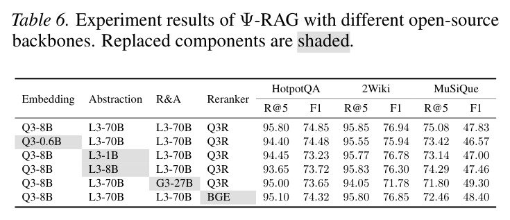 Results of Ψ-RAG with different open-source backbones