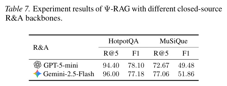 Results of Ψ-RAG with different closed-source R&A backbones