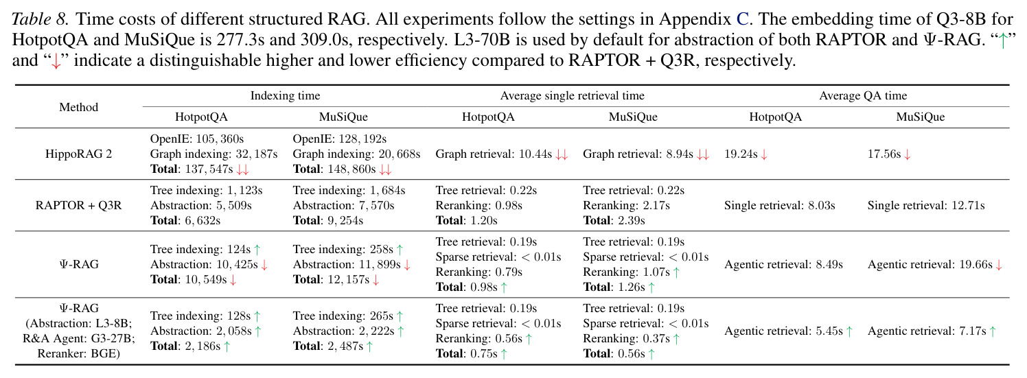 Time costs of different structured RAG methods