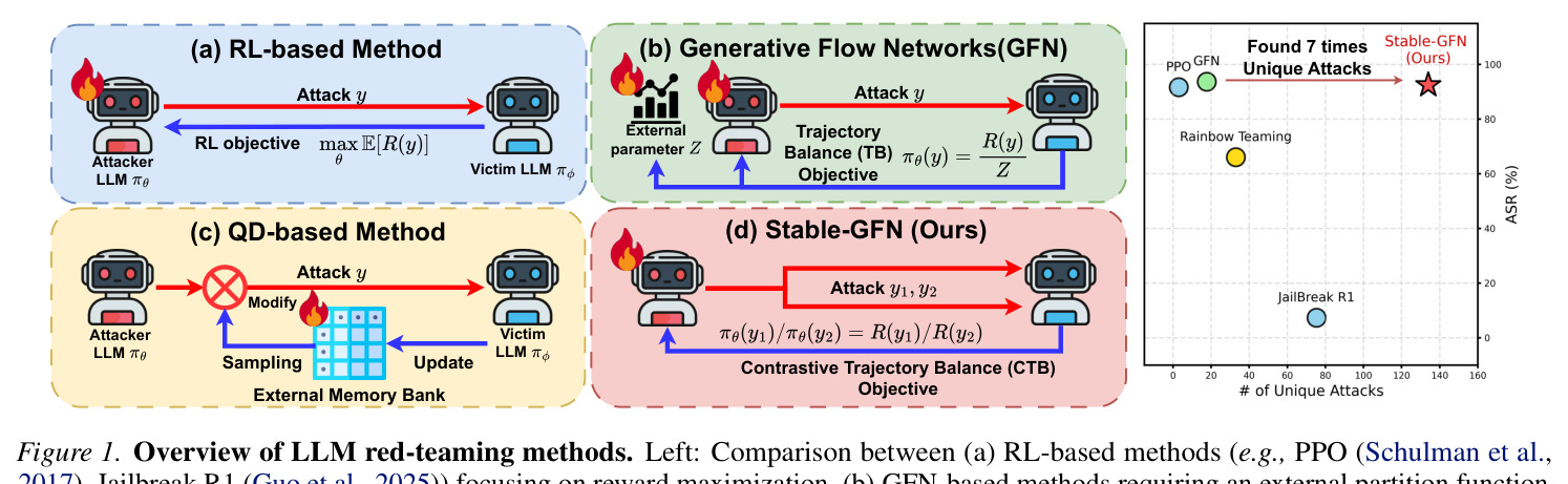 Overview of LLM red-teaming methods