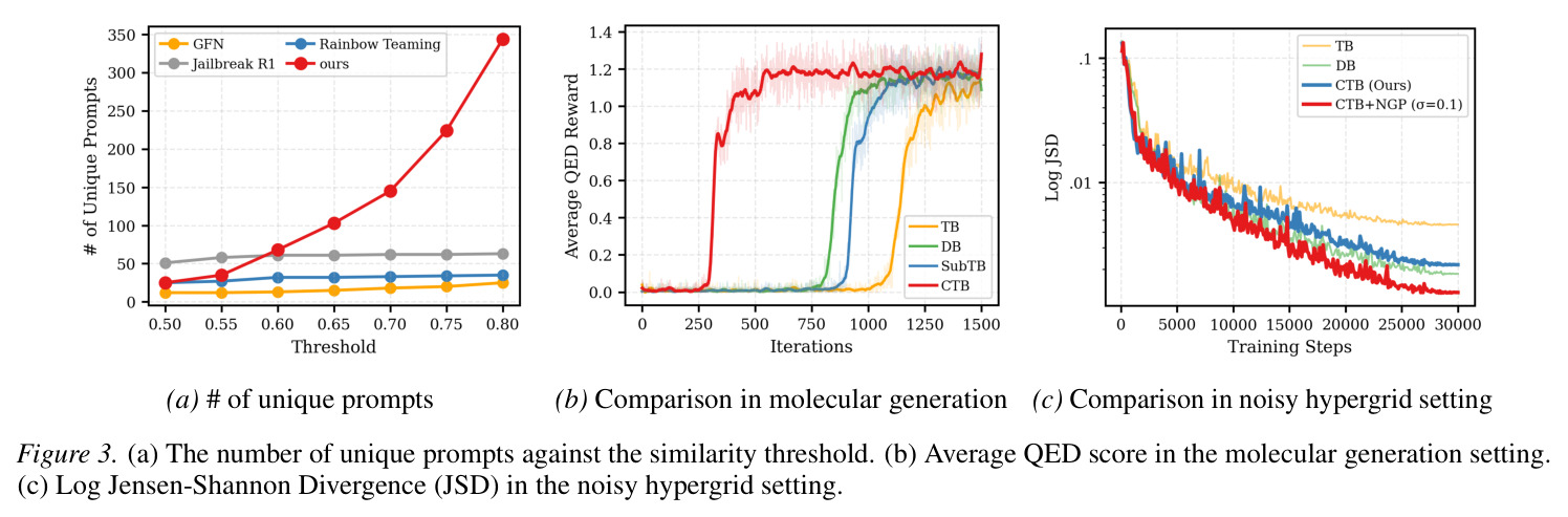 (a) Unique prompts against similarity threshold; (b) Average QED in molecular generation; (c) Log JSD in noisy hypergrid