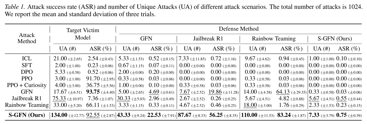 Attack success rate (ASR) and number of Unique Attacks (UA) of different attack scenarios