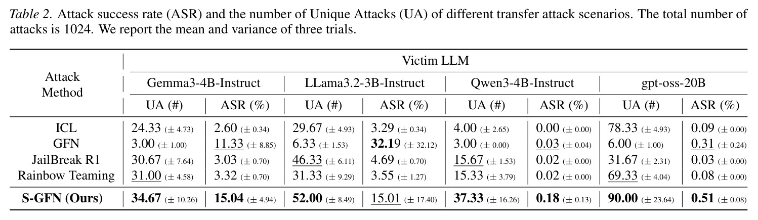 Attack success rate (ASR) and the number of Unique Attacks (UA) of different transfer attack scenarios