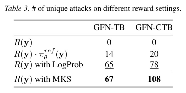 # of unique attacks on different reward settings
