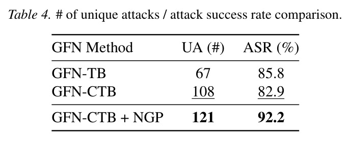 # of unique attacks / attack success rate comparison
