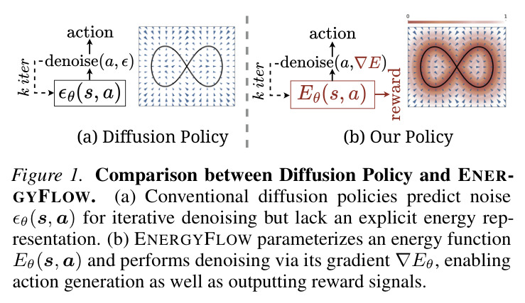 Comparison between Diffusion Policy and ENERGYFLOW. (a) Conventional diffusion policies predict noise εθ(s, a) for iterative denoising but lack an explicit energy representation. (b) ENERGYFLOW parameterizes an energy function Eθ(s, a) and performs denoising via its gradient ∇Eθ, enabling action generation as well as outputting reward signals.