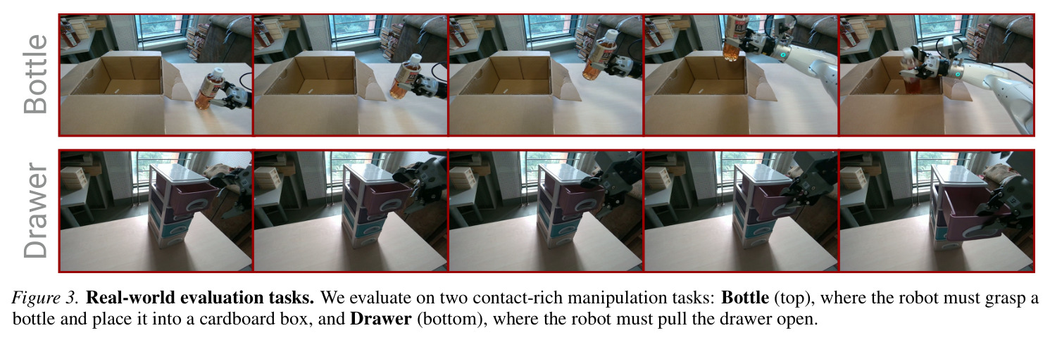 Real-world evaluation tasks. We evaluate on two contact-rich manipulation tasks: Bottle (top), where the robot must grasp a bottle and place it into a cardboard box, and Drawer (bottom), where the robot must pull the drawer open.