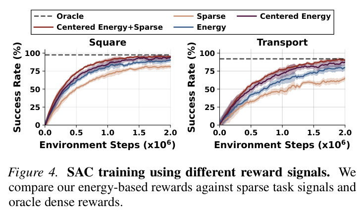 SAC training using different reward signals. We compare our energy-based rewards against sparse task signals and oracle dense rewards.