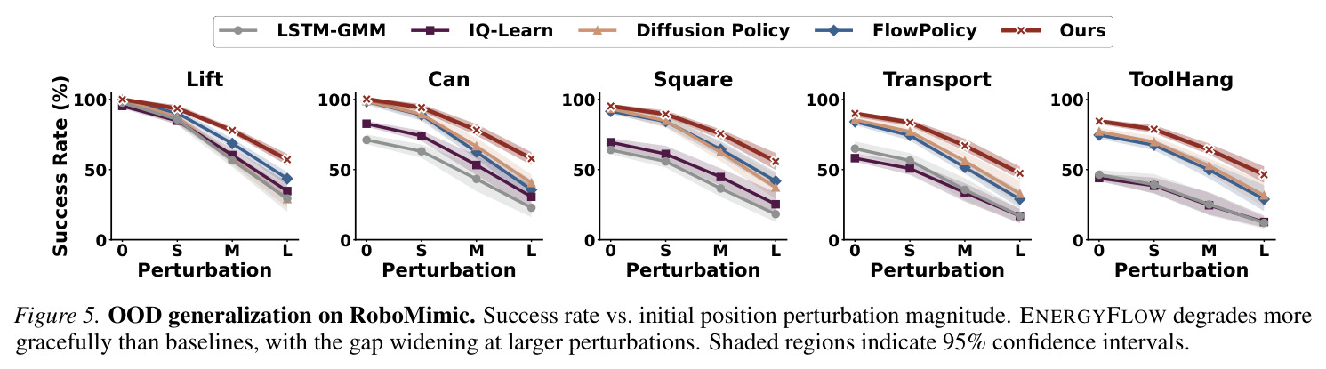 OOD generalization on RoboMimic. Success rate vs. initial position perturbation magnitude. ENERGYFLOW degrades more gracefully than baselines, with the gap widening at larger perturbations. Shaded regions indicate 95% confidence intervals.
