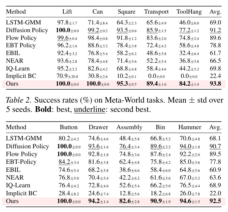 Success rates (%) on RoboMimic tasks (ph). Mean ± std over 3 seeds. Bold: best, underline: second best.