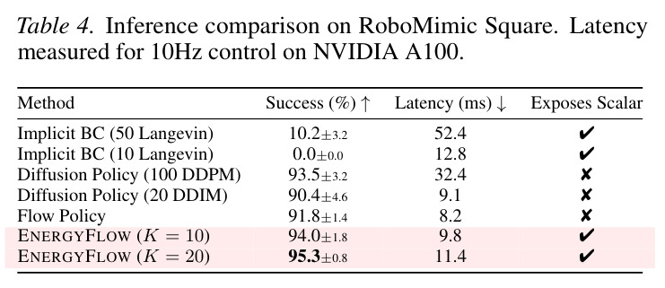 Sensitivity to reward extraction time γ. Success rate (%) on RoboMimic Square after 200K SAC steps.