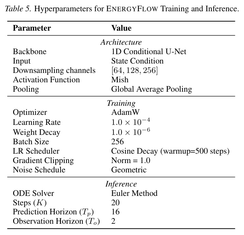 Inference comparison on RoboMimic Square. Latency measured for 10Hz control on NVIDIA A100.