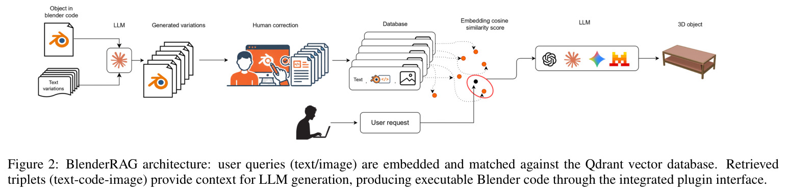 BlenderRAG architecture: user queries embedded and matched against Qdrant vector database, retrieved triplets provide context for LLM generation, producing executable Blender code through integrated plugin interface