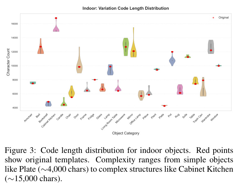 Code length distribution for indoor objects