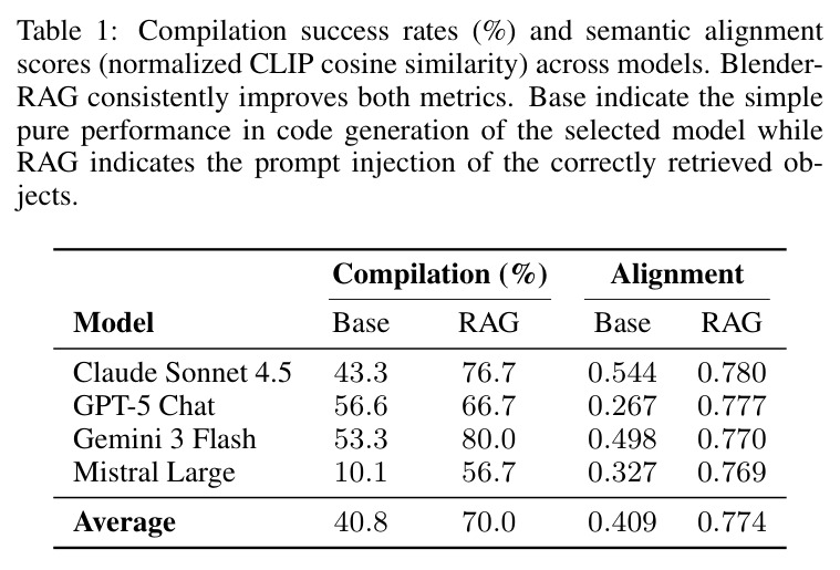 Compilation success rates (%) and semantic alignment scores (normalized CLIP cosine similarity) across models