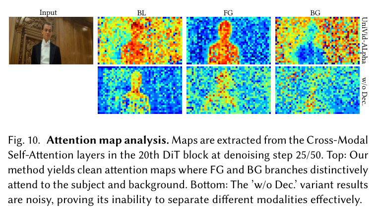 注意力图分析（Cross-Modal Self-Attention 在第 20 个 DiT 块、denoising 步 25/50 提取的 attention map）。
