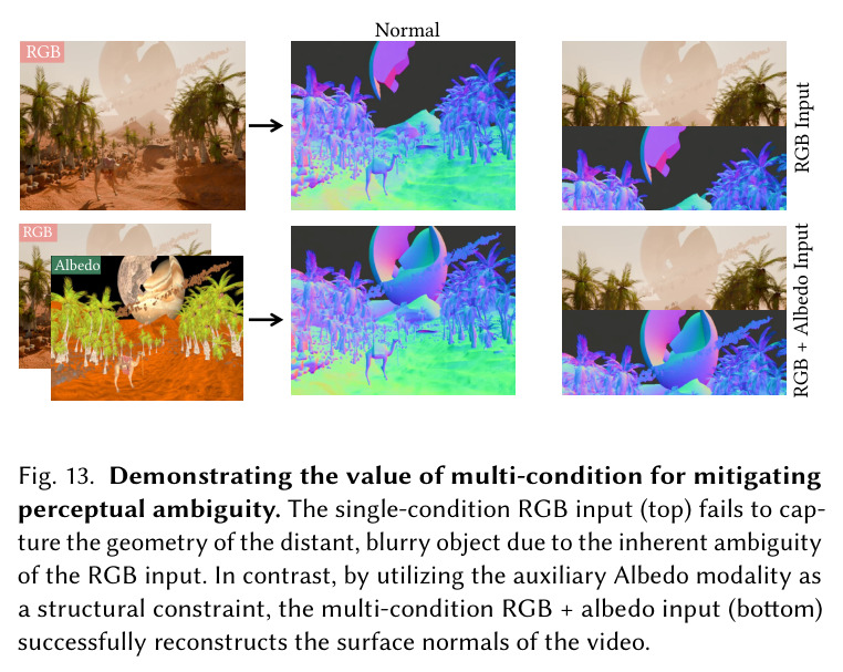 多条件感知（multi-condition perception）价值的定性示例：从单 RGB 输入 vs RGB+Albedo 输入预测 Normal。