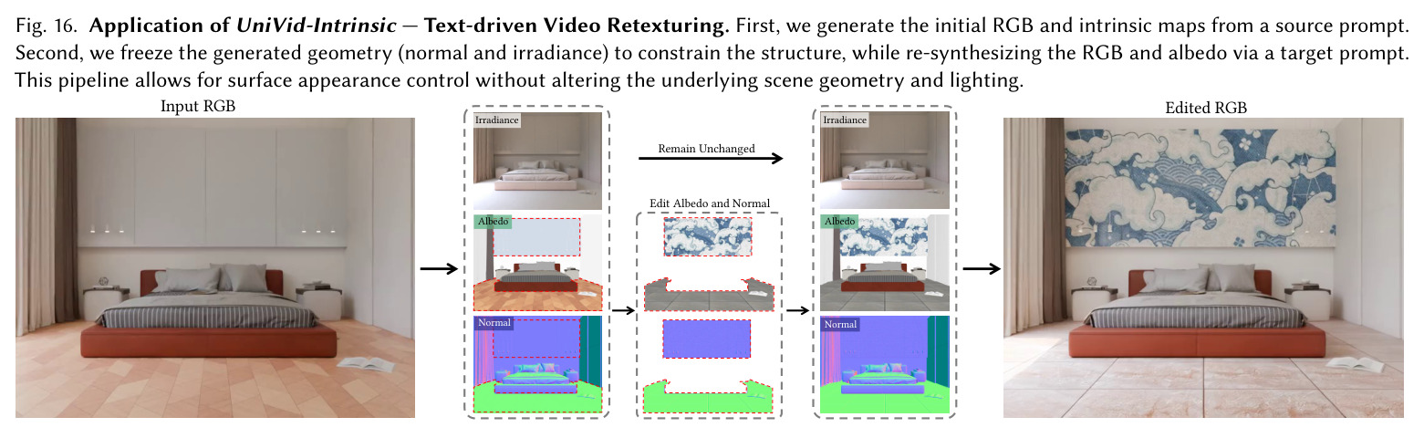 UniVid-Intrinsic 的应用——文本驱动的视频重贴图（Text-driven Video Retexturing）。