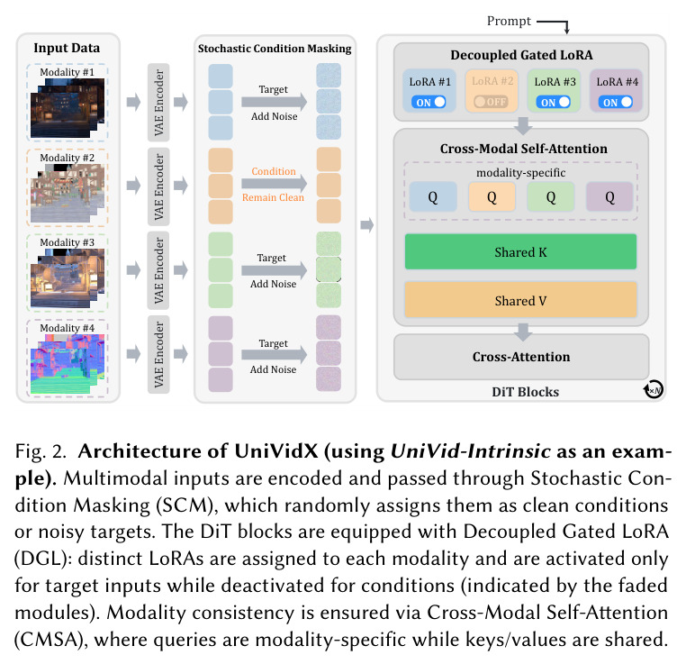 UniVidX 整体架构（以 UniVid-Intrinsic 为示例），包含 Stochastic Condition Masking、Decoupled Gated LoRA、Cross-Modal Self-Attention 三个核心组件。