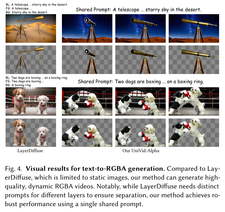 文本到 RGBA 生成的视觉对比：LayerDiffuse 与 UniVid-Alpha 在 telescope 与 two dogs 两个 prompt 上。