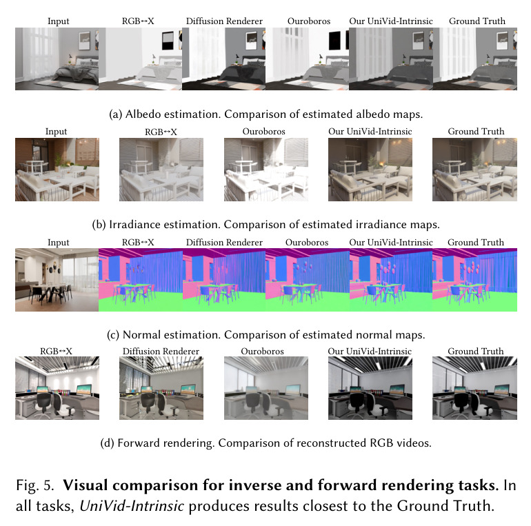 反向渲染与正向渲染任务的视觉对比（Inverse/Forward Rendering）。包含 albedo、irradiance、normal、forward rendering 四行。