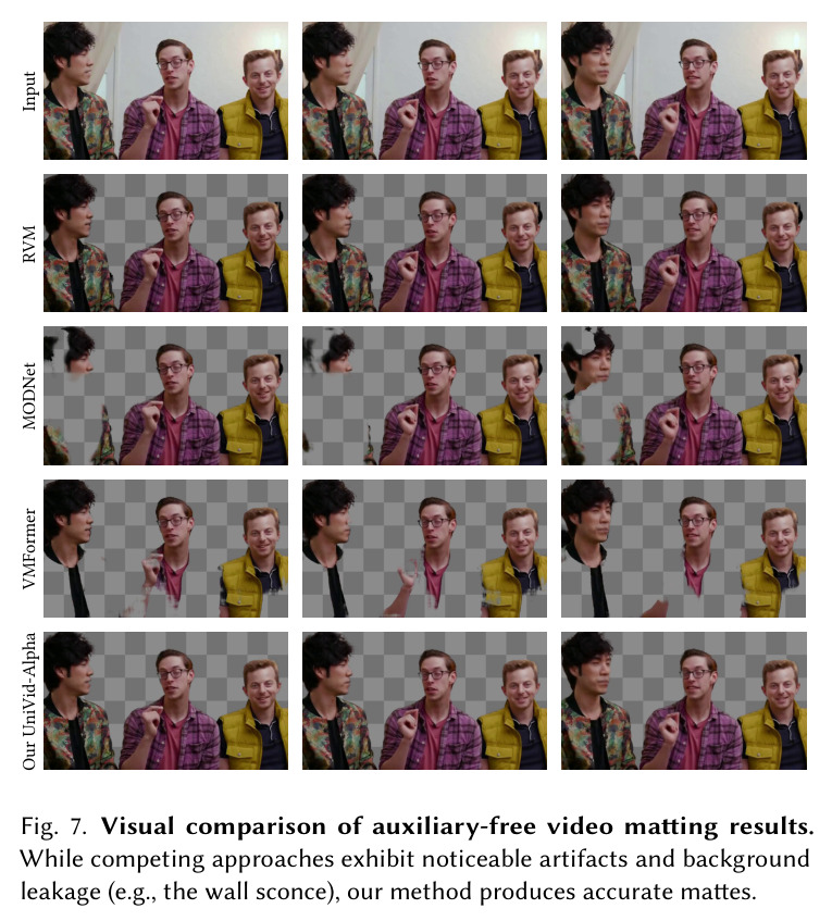 Auxiliary-free 视频抠图的视觉对比：RVM、MODNet、VMFormer 与 UniVid-Alpha 的输出。
