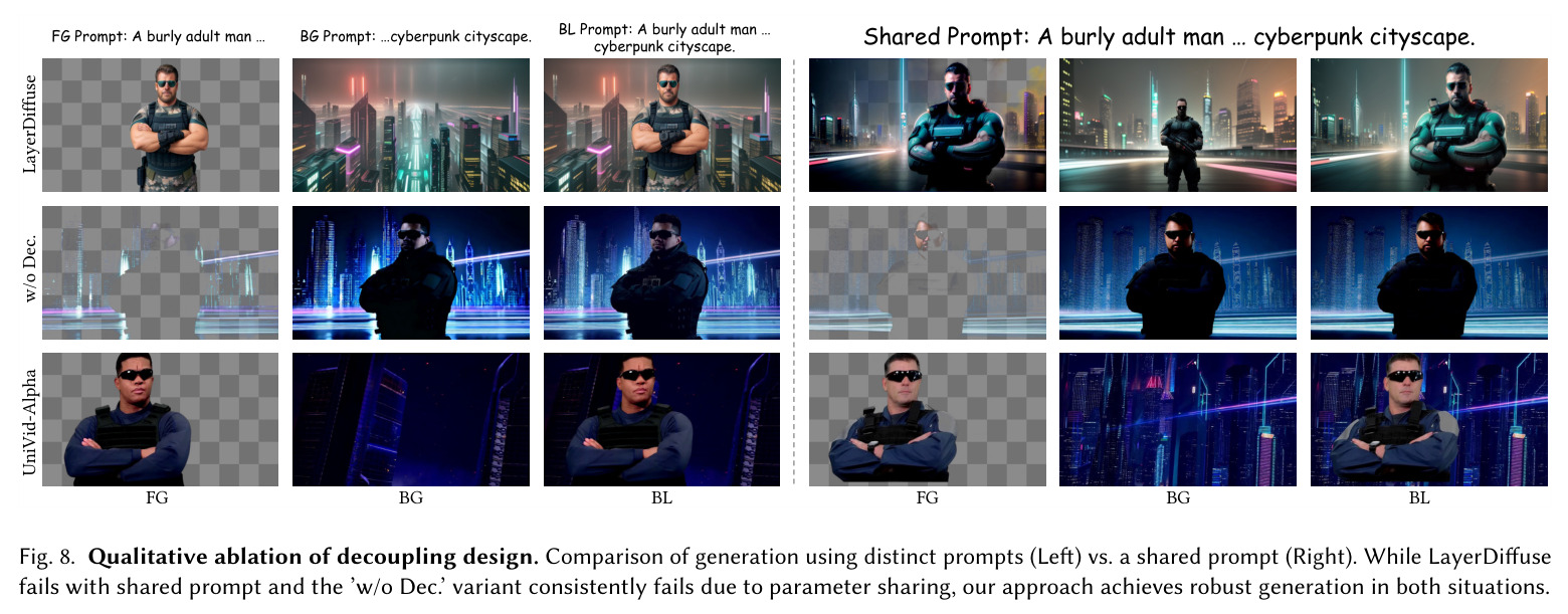 DGL 解耦设计的定性消融：'distinct prompt' vs 'shared prompt'。左半 LayerDiffuse、w/o Dec.、UniVid-Alpha 在 distinct prompt 上结果；右半同一组方法在 shared prompt 上结果。