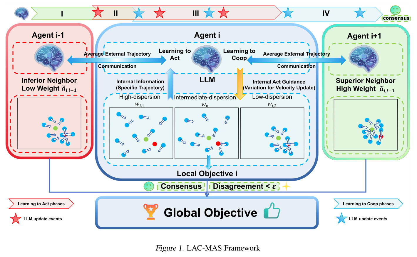 LAC-MAS Framework