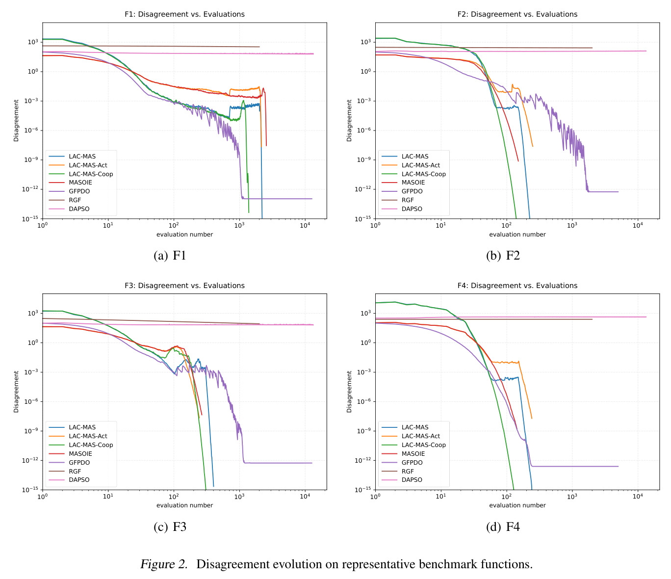 Disagreement evolution on representative benchmark functions.