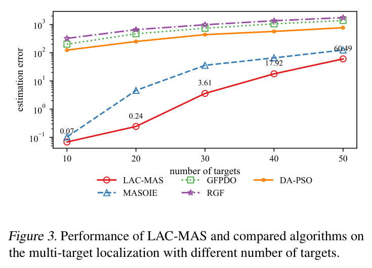 Performance of LAC-MAS and compared algorithms on the multi-target localization with different number of targets.