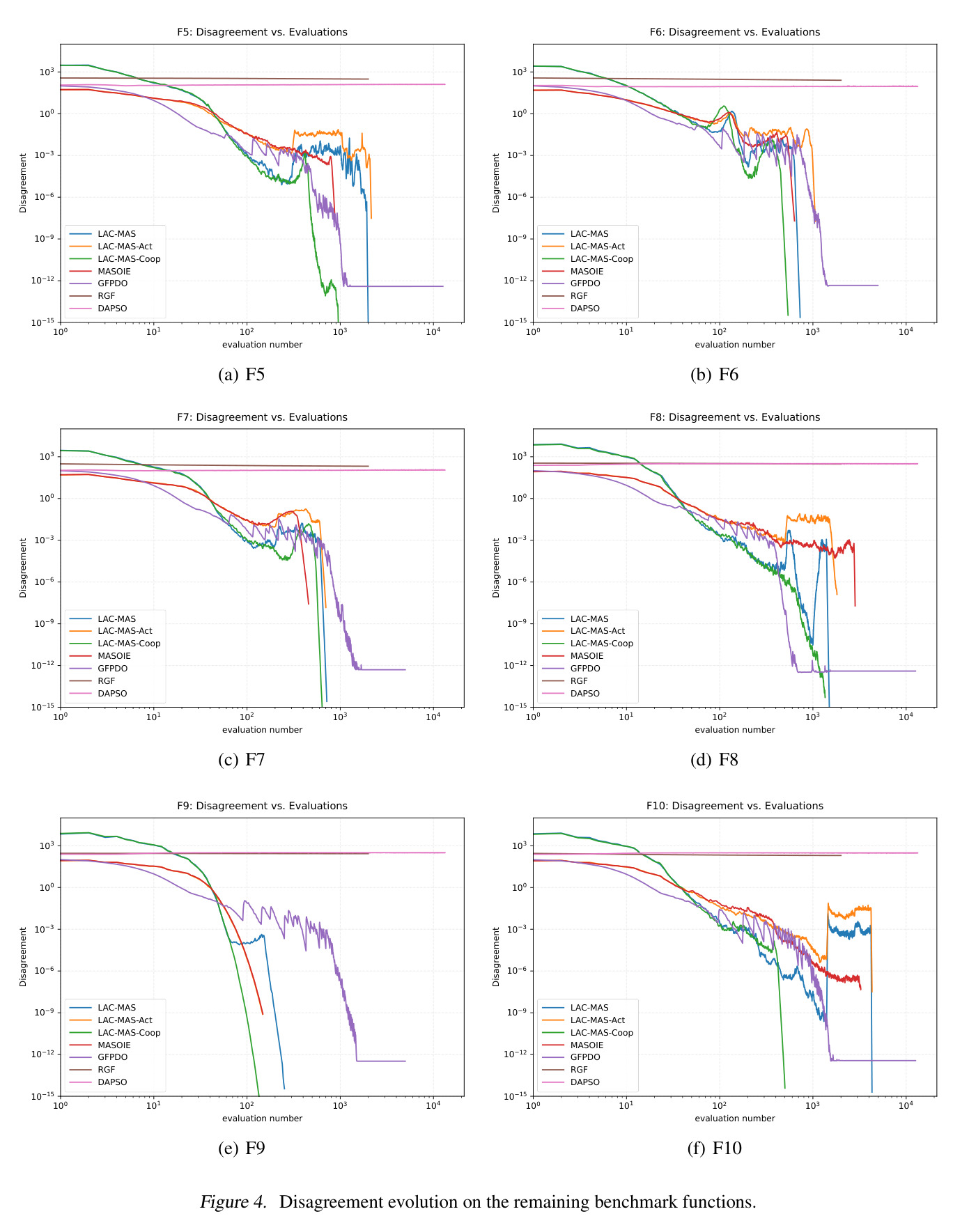 Disagreement evolution on the remaining benchmark functions.