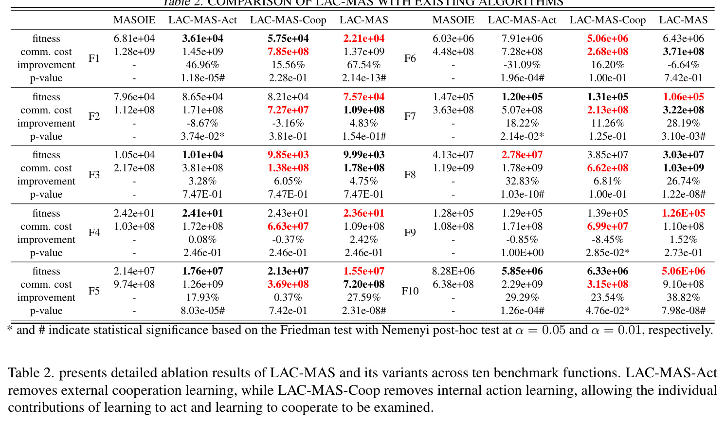 COMPARISON OF LAC-MAS WITH EXISTING ALGORITHMS