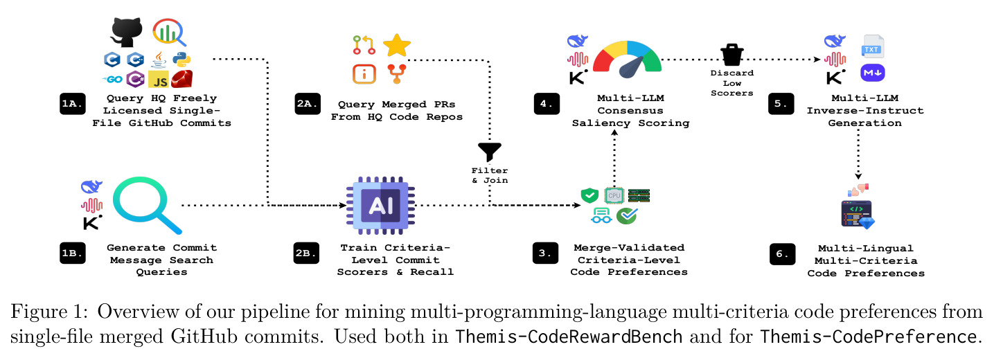 Overview of our pipeline for mining multi-programming-language multi-criteria code preferences from single-file merged GitHub commits. Used both in Themis-CodeRewardBench and for Themis-CodePreference.