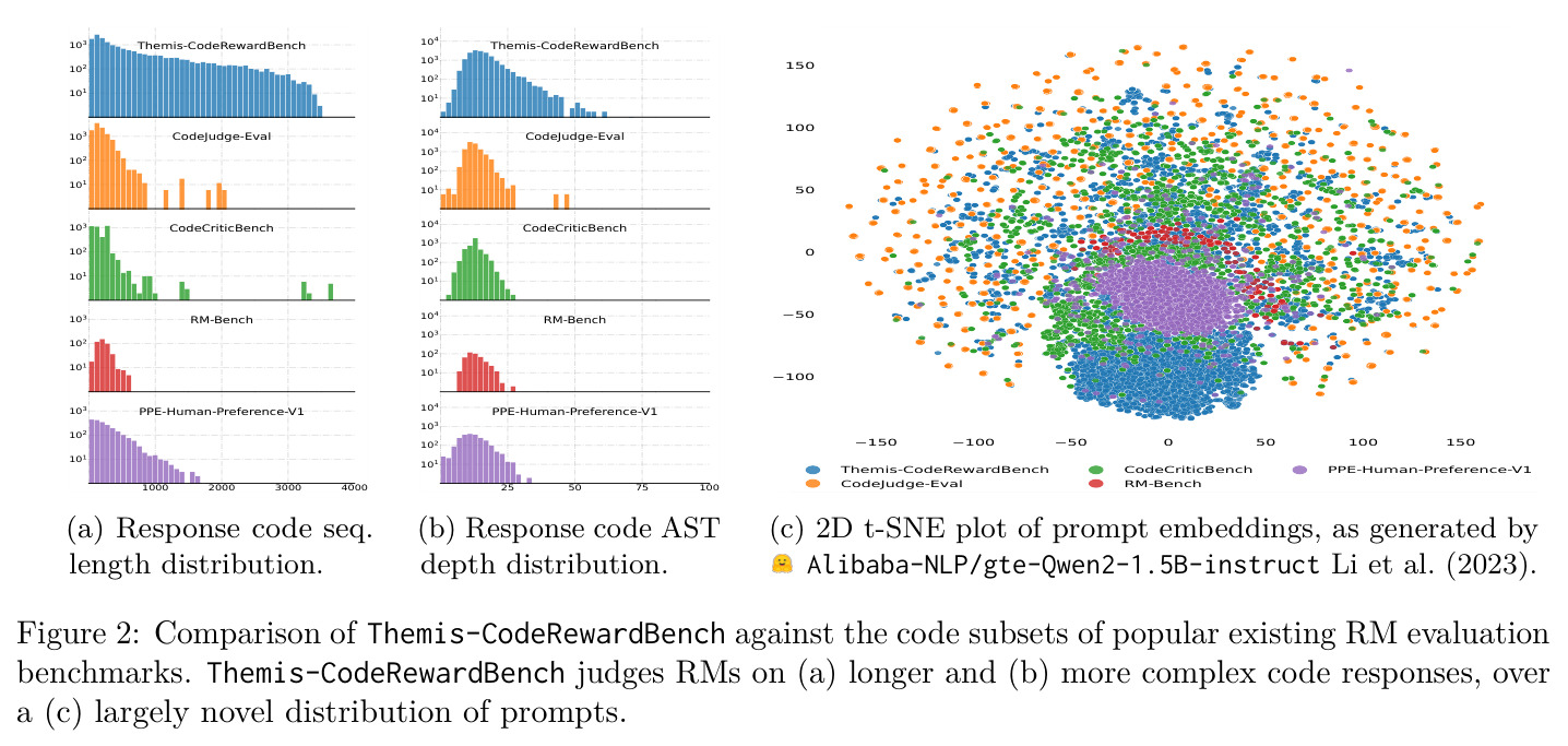 Comparison of Themis-CodeRewardBench against the code subsets of popular existing RM evaluation benchmarks. Themis-CodeRewardBench judges RMs on (a) longer and (b) more complex code responses, over a (c) largely novel distribution of prompts.