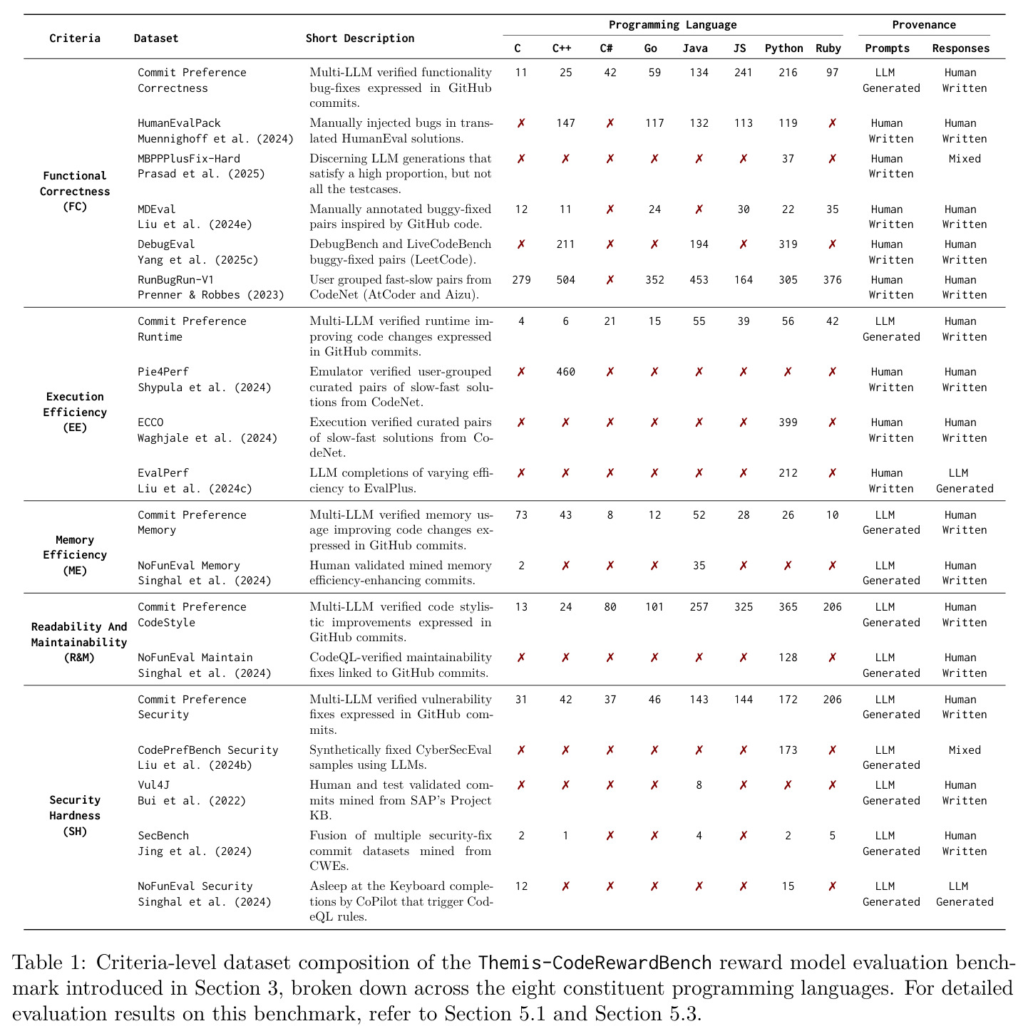 Criteria-level dataset composition of the Themis-CodeRewardBench reward model evaluation benchmark introduced in Section 3, broken down across the eight constituent programming languages.