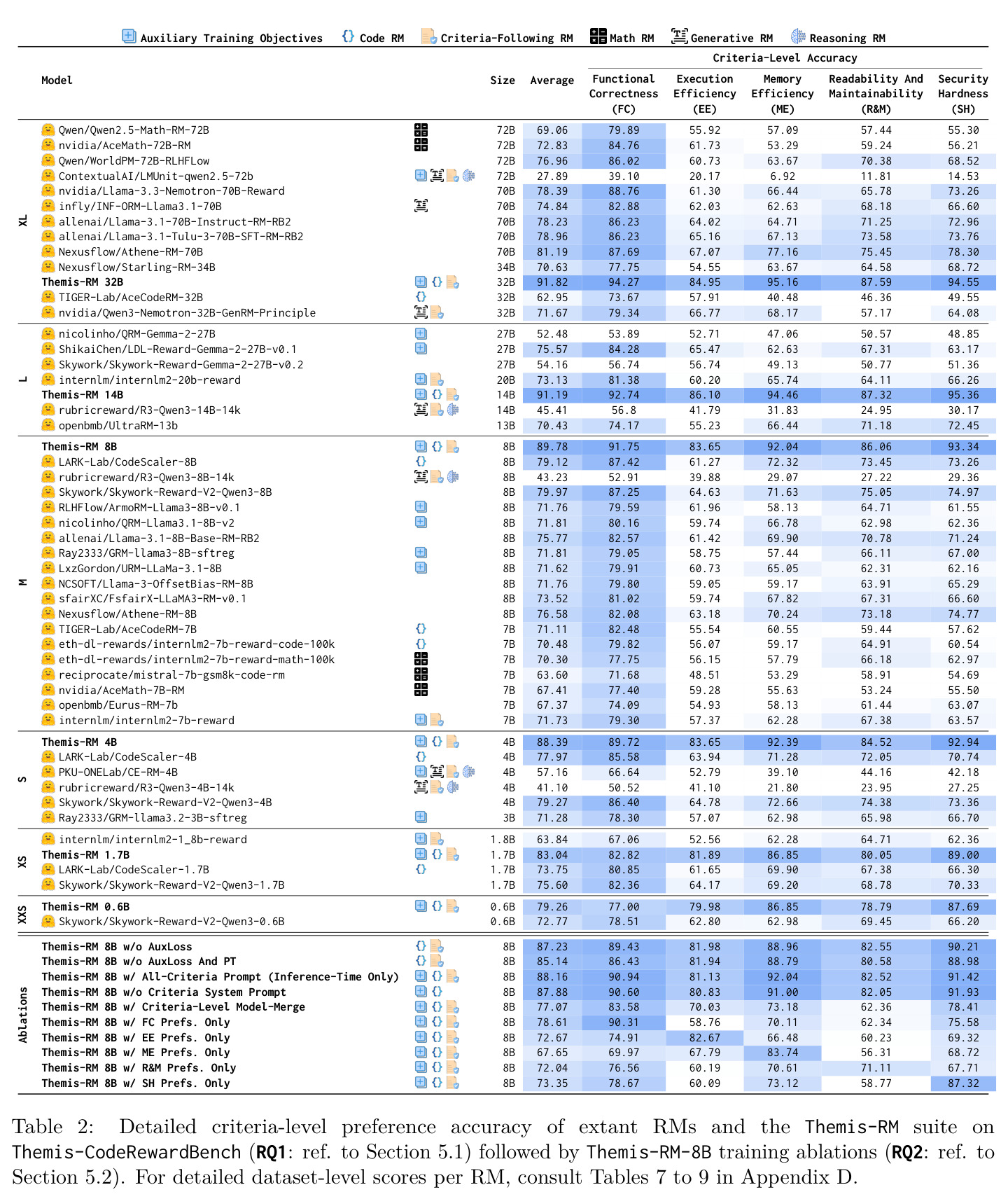 Detailed criteria-level preference accuracy of extant RMs and the Themis-RM suite on Themis-CodeRewardBench (RQ1: ref. to Section 5.1) followed by Themis-RM-8B training ablations (RQ2: ref. to Section 5.2).