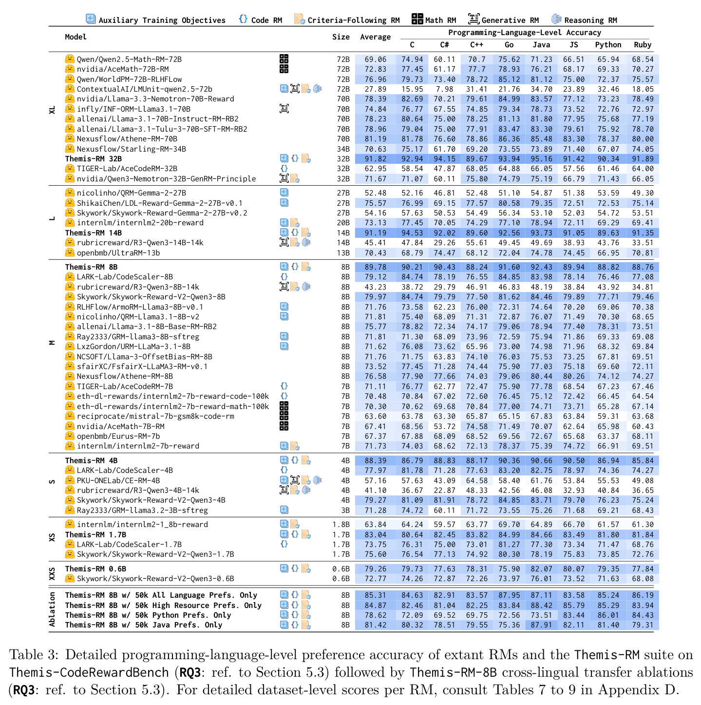 Detailed programming-language-level preference accuracy of extant RMs and the Themis-RM suite on Themis-CodeRewardBench (RQ3: ref. to Section 5.3) followed by Themis-RM-8B cross-lingual transfer ablations (RQ3: ref. to Section 5.3).