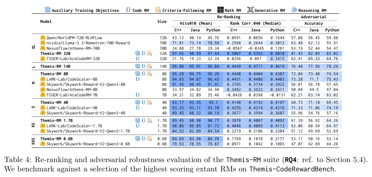Re-ranking and adversarial robustness evaluation of the Themis-RM suite (RQ4: ref. to Section 5.4). We benchmark against a selection of the highest scoring extant RMs on Themis-CodeRewardBench.