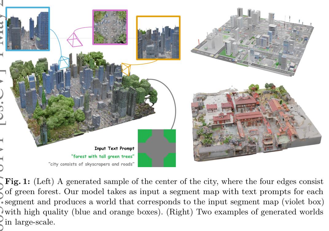 Map2World整体效果示例:中心为城市、四周为森林的3D世界,以及两个大规模生成示例