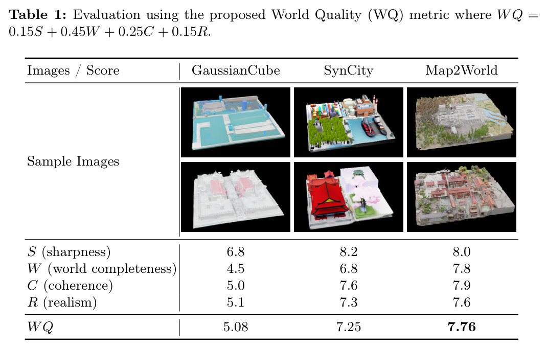 不同生成模型在World Quality指标上的对比