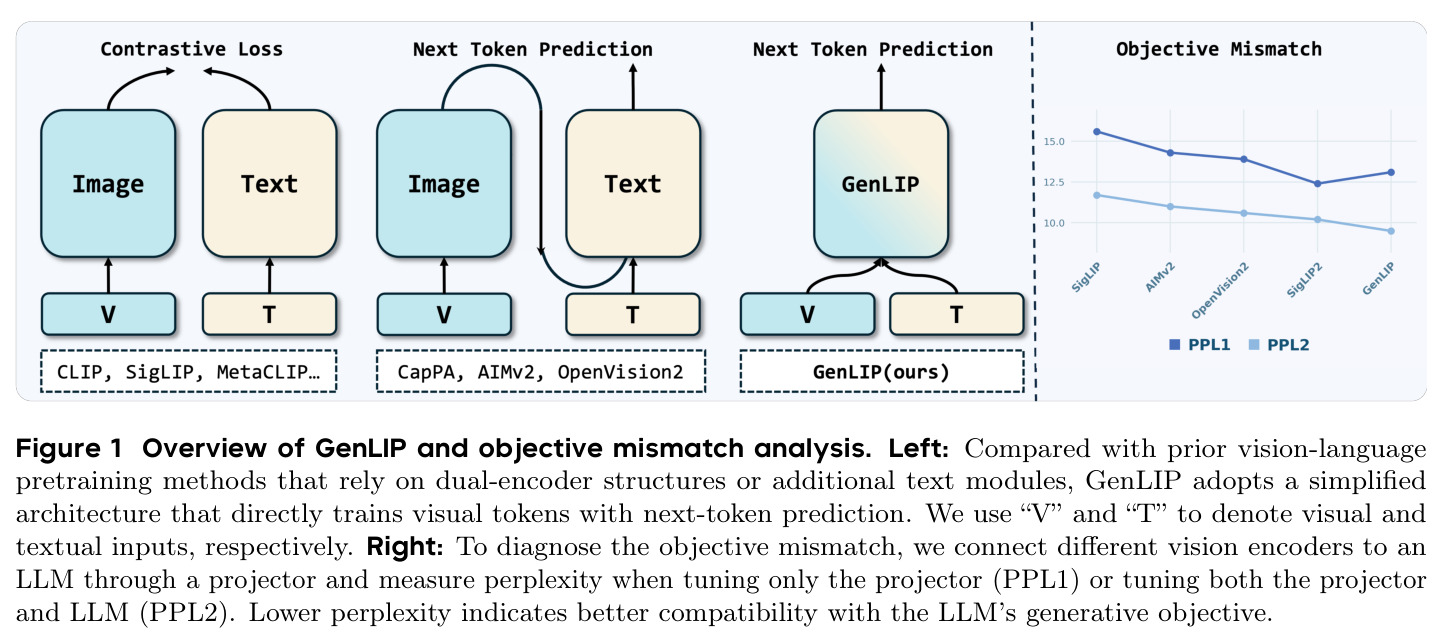 Overview of GenLIP and objective mismatch analysis