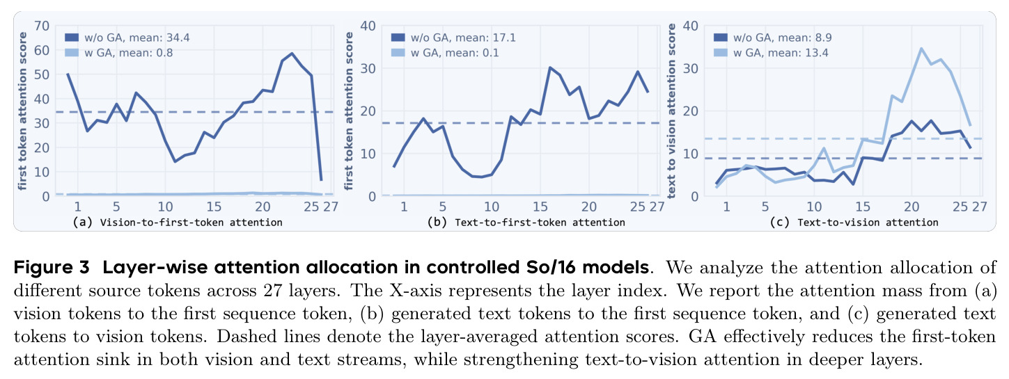 Layer-wise attention allocation in controlled So/16 models