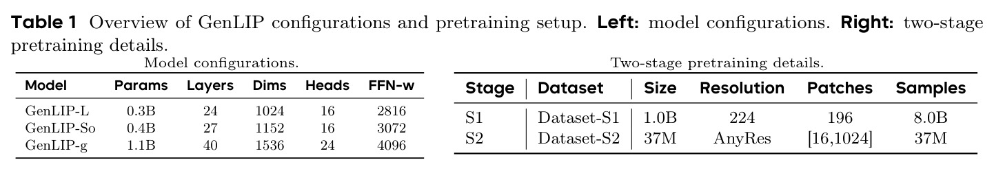 Overview of GenLIP configurations and pretraining setup